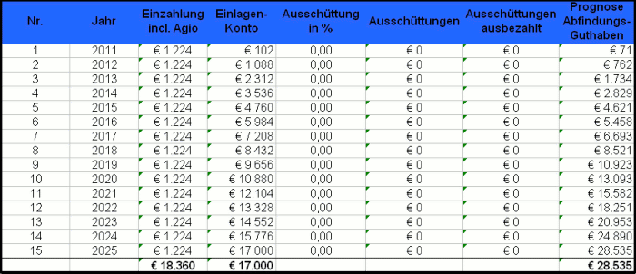 Immobilienfonds