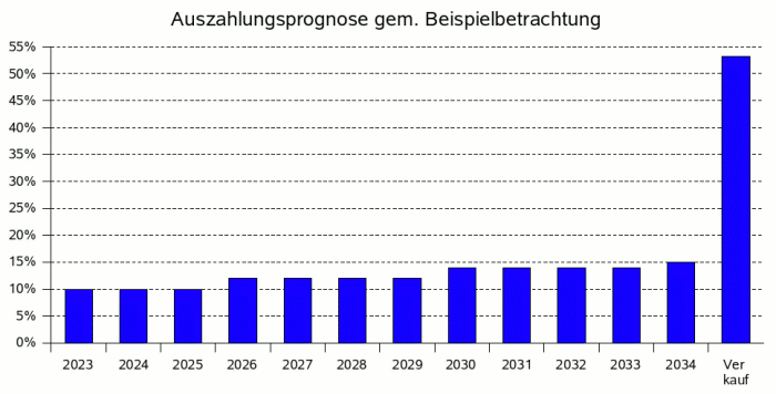 Auszahlplan