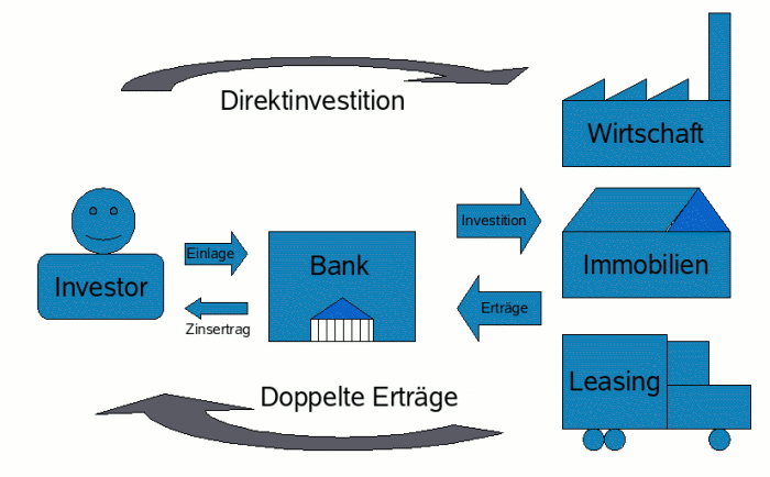 So funktioniert Direktinvestition