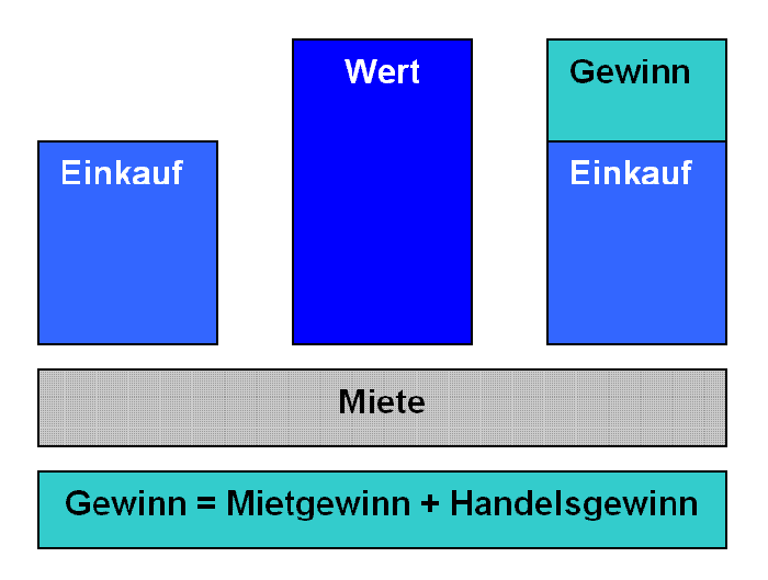 Immobiliengewinne