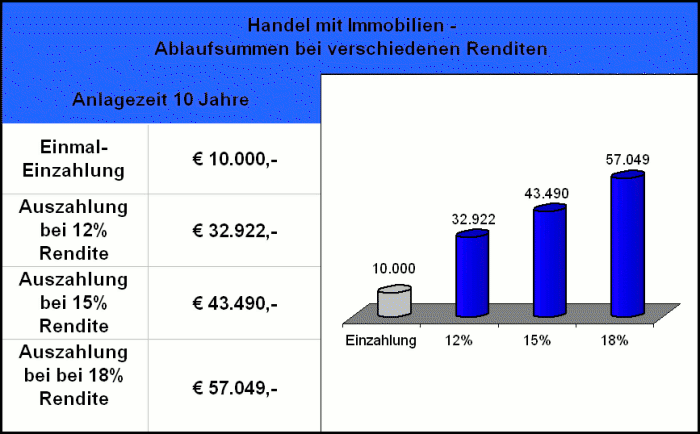 Immobilienfonds