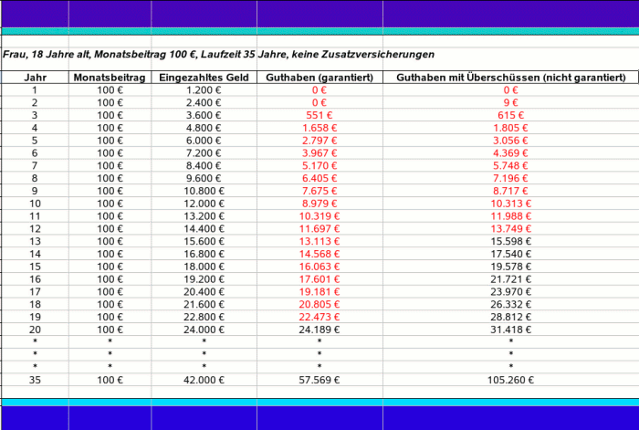 Beispieltabelle Volkswohl-Bund